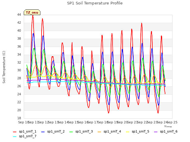 plot of SP1 Soil Temperature Profile