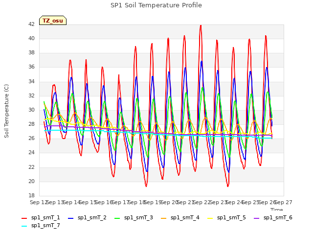 plot of SP1 Soil Temperature Profile