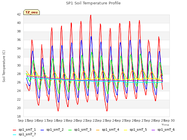 plot of SP1 Soil Temperature Profile