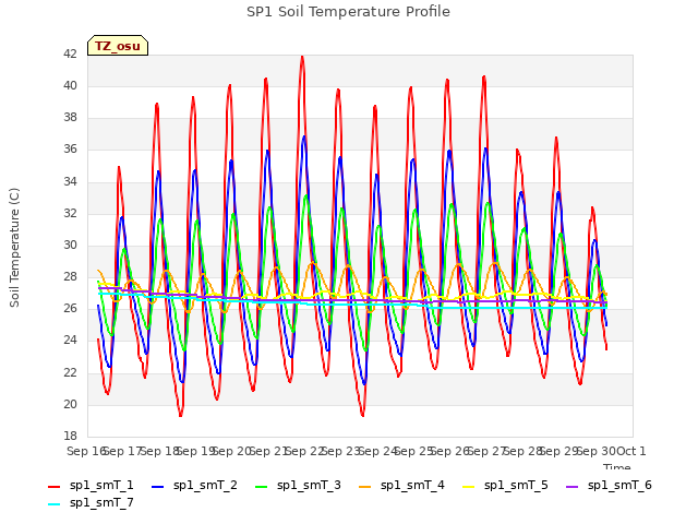 plot of SP1 Soil Temperature Profile