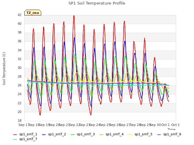 plot of SP1 Soil Temperature Profile