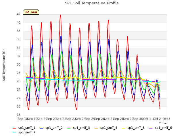 plot of SP1 Soil Temperature Profile