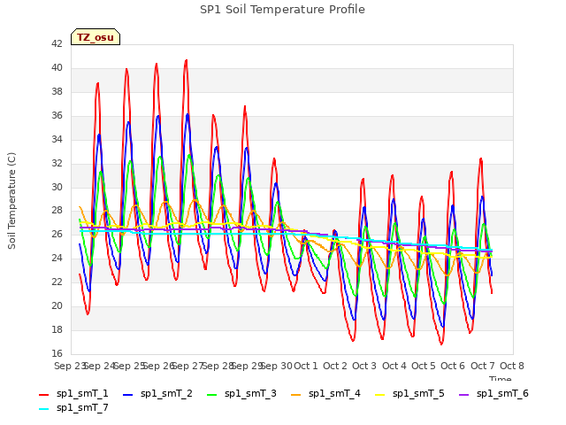 plot of SP1 Soil Temperature Profile