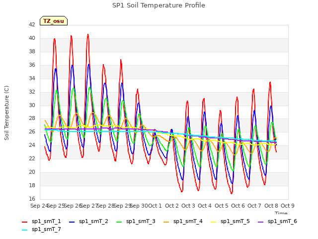 plot of SP1 Soil Temperature Profile