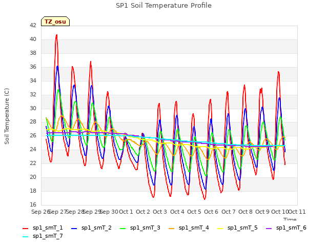 plot of SP1 Soil Temperature Profile