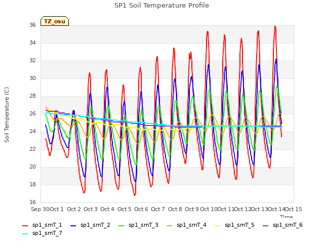 plot of SP1 Soil Temperature Profile