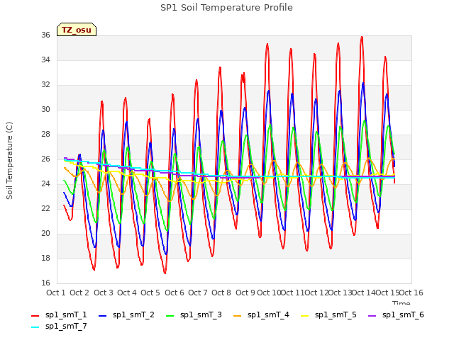 plot of SP1 Soil Temperature Profile