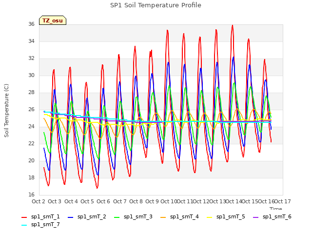 plot of SP1 Soil Temperature Profile