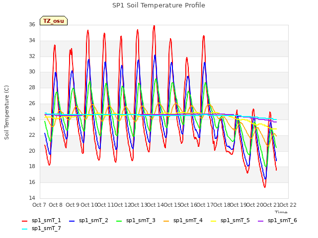 plot of SP1 Soil Temperature Profile