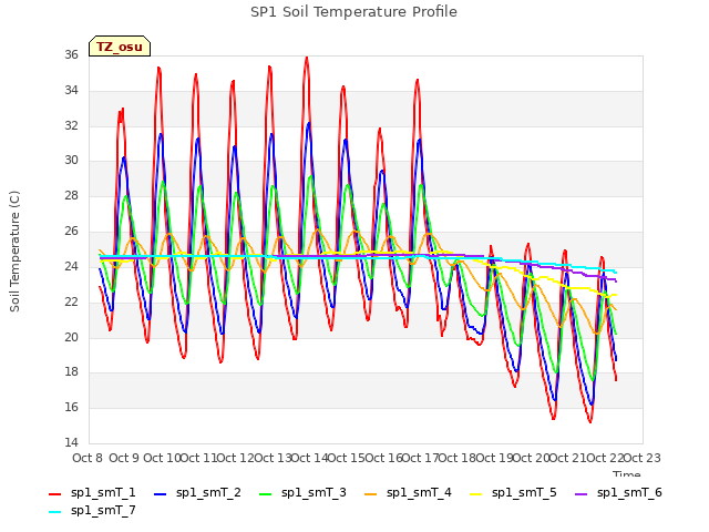 plot of SP1 Soil Temperature Profile