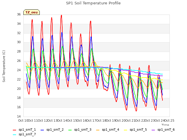 plot of SP1 Soil Temperature Profile