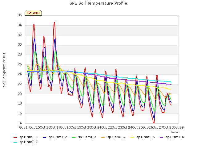 plot of SP1 Soil Temperature Profile