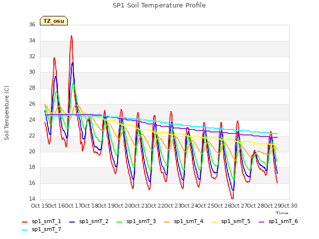 plot of SP1 Soil Temperature Profile