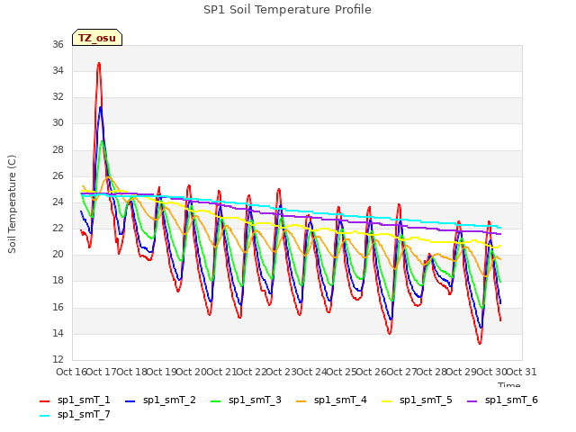 plot of SP1 Soil Temperature Profile