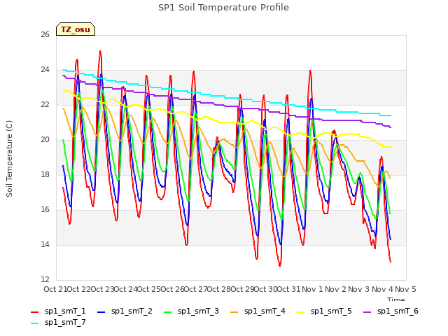 plot of SP1 Soil Temperature Profile