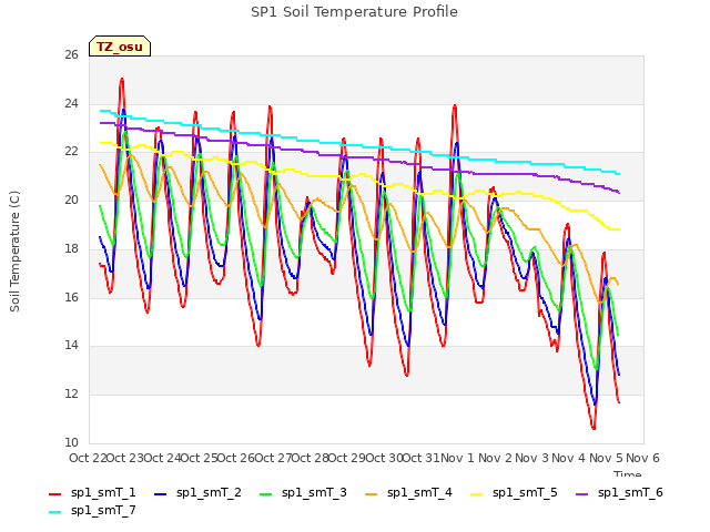 plot of SP1 Soil Temperature Profile
