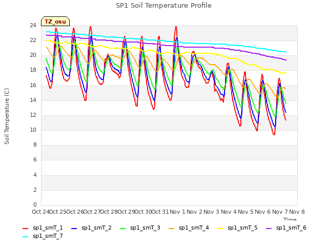 plot of SP1 Soil Temperature Profile