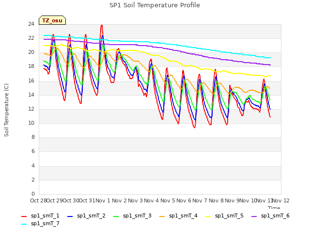 plot of SP1 Soil Temperature Profile