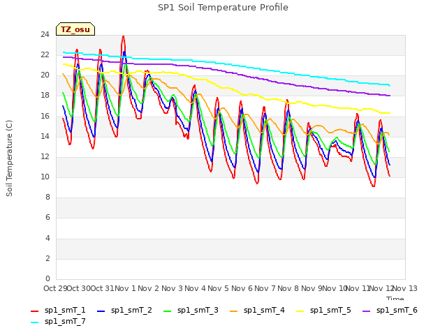 plot of SP1 Soil Temperature Profile