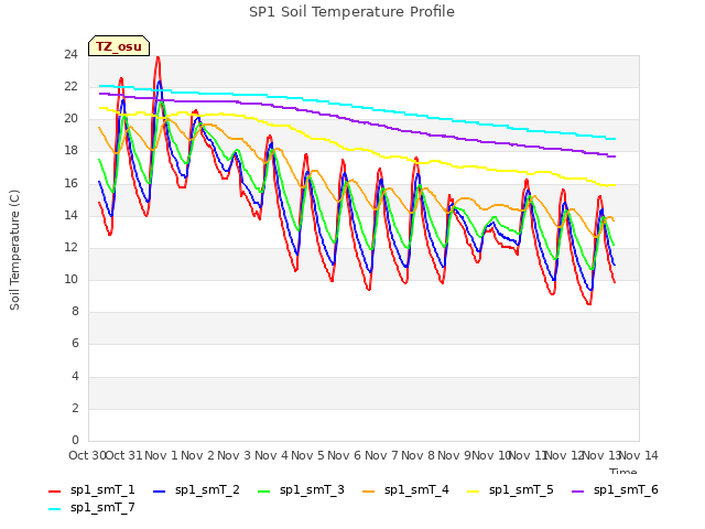 plot of SP1 Soil Temperature Profile