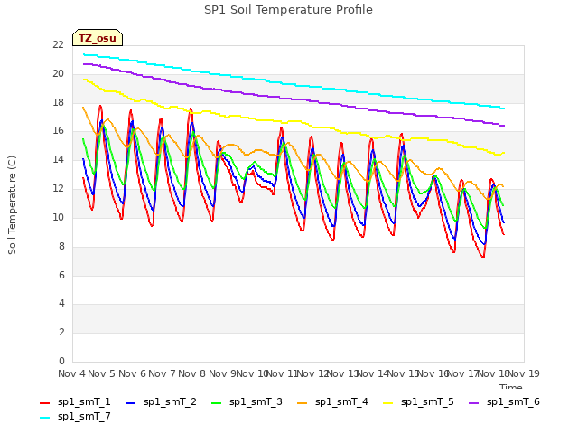 plot of SP1 Soil Temperature Profile