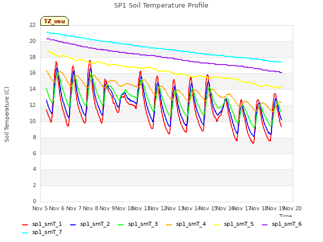 plot of SP1 Soil Temperature Profile