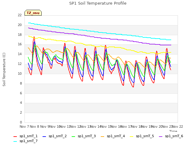 plot of SP1 Soil Temperature Profile