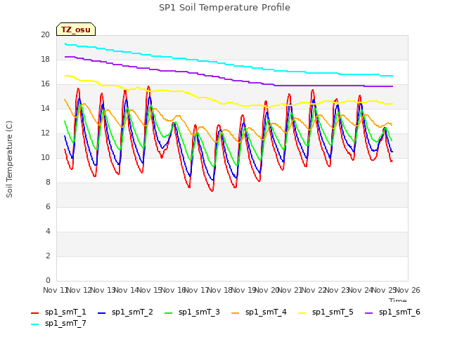 plot of SP1 Soil Temperature Profile