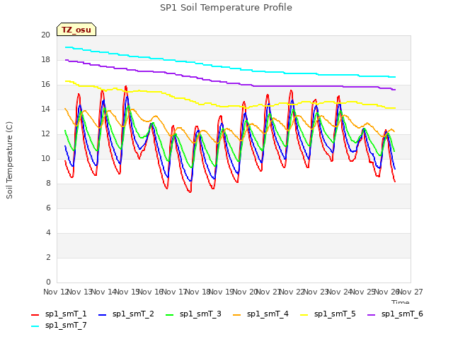 plot of SP1 Soil Temperature Profile