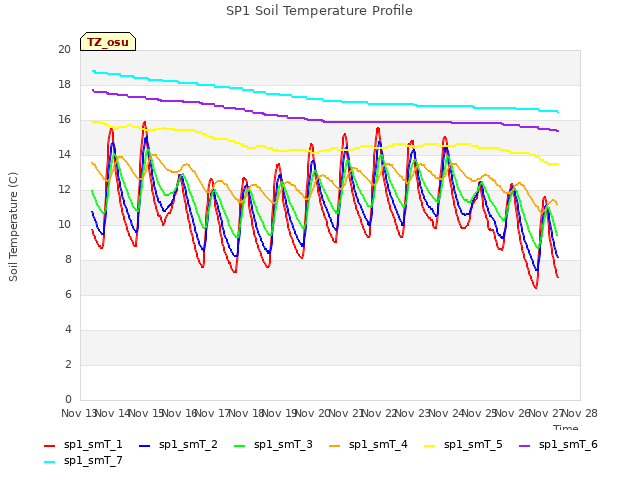 plot of SP1 Soil Temperature Profile