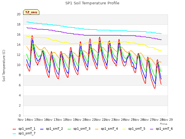 plot of SP1 Soil Temperature Profile