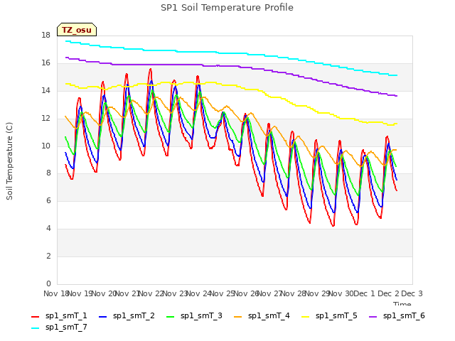 plot of SP1 Soil Temperature Profile