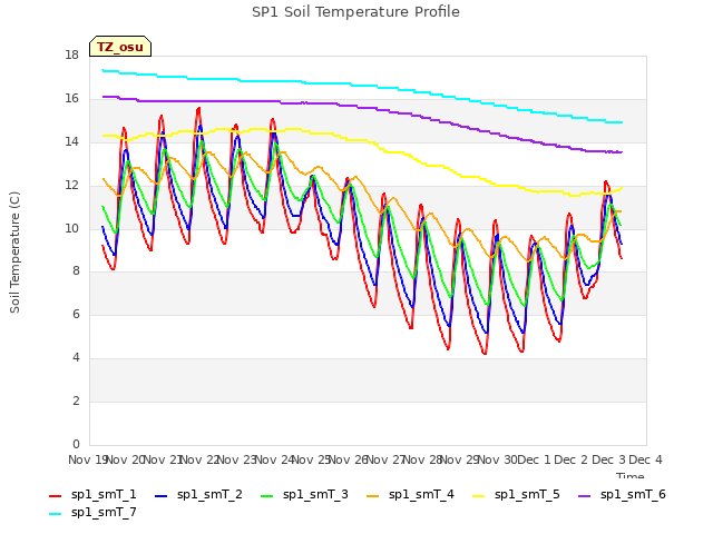 plot of SP1 Soil Temperature Profile