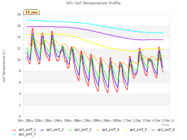 plot of SP1 Soil Temperature Profile