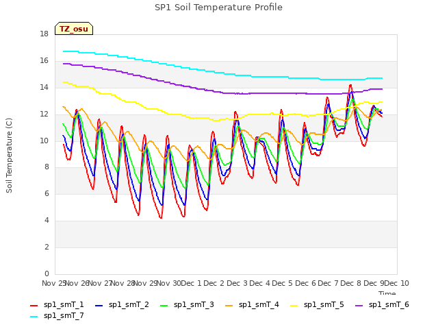 plot of SP1 Soil Temperature Profile