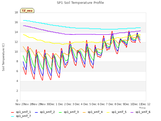 plot of SP1 Soil Temperature Profile