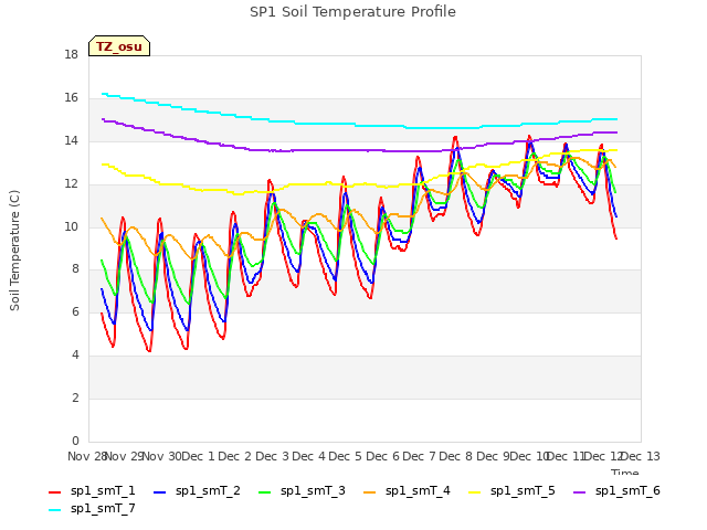 plot of SP1 Soil Temperature Profile