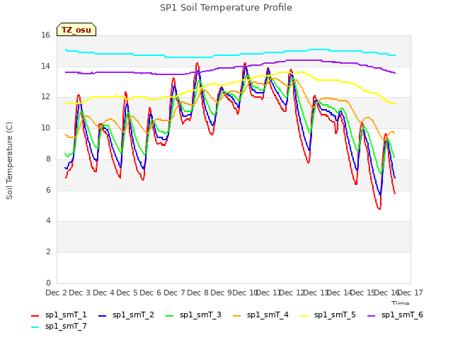 plot of SP1 Soil Temperature Profile