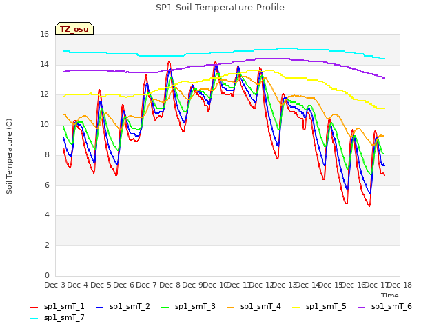 plot of SP1 Soil Temperature Profile