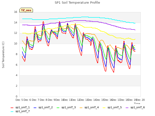 plot of SP1 Soil Temperature Profile