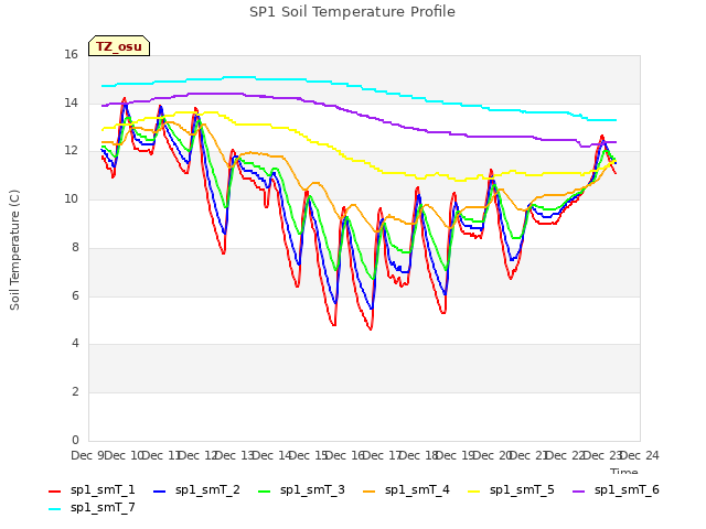 plot of SP1 Soil Temperature Profile
