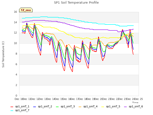 plot of SP1 Soil Temperature Profile