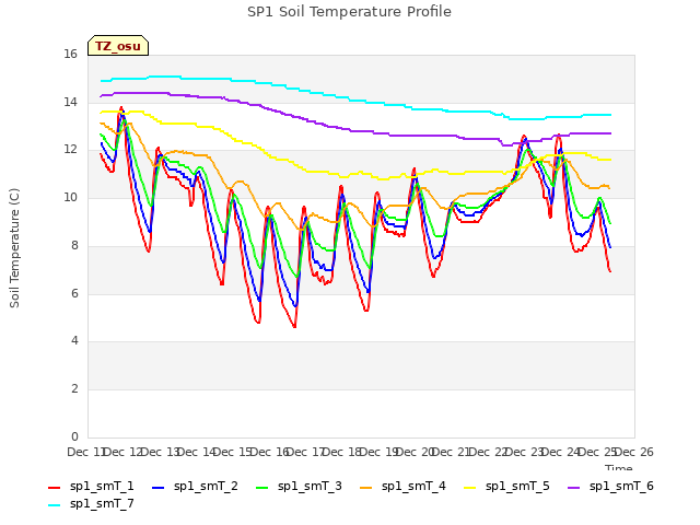 plot of SP1 Soil Temperature Profile