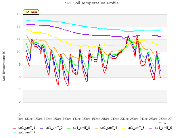 plot of SP1 Soil Temperature Profile