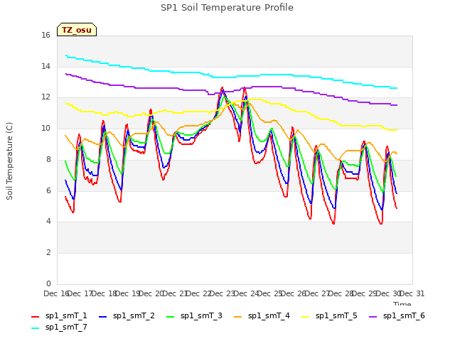 plot of SP1 Soil Temperature Profile