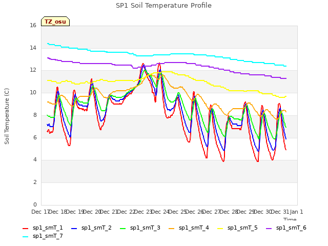 plot of SP1 Soil Temperature Profile