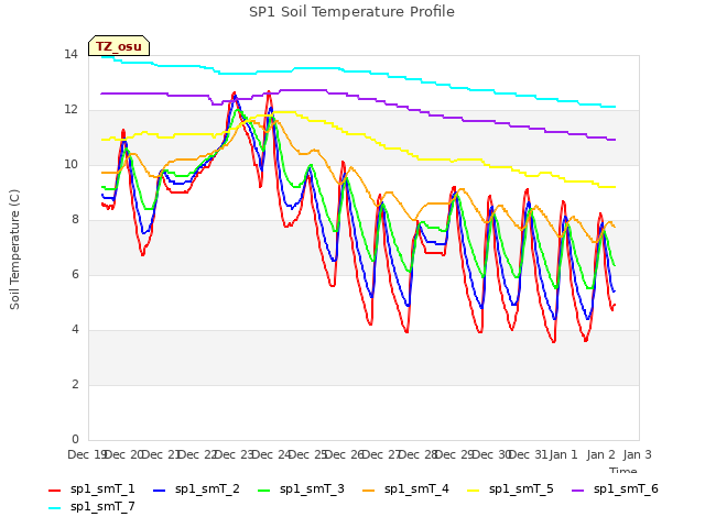 plot of SP1 Soil Temperature Profile