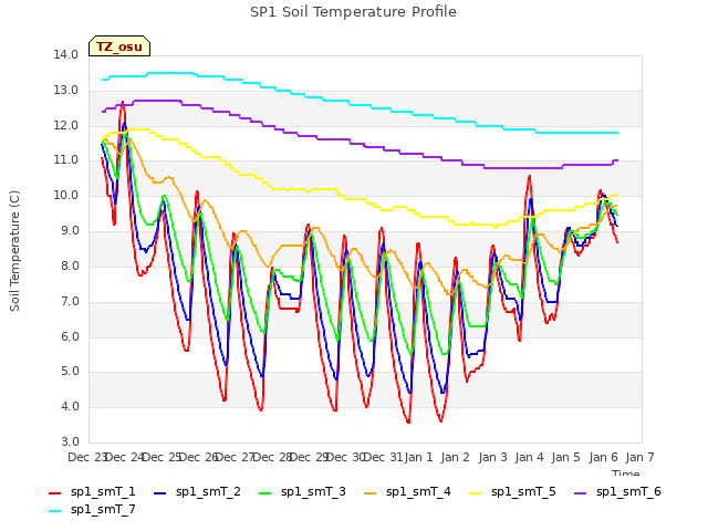 plot of SP1 Soil Temperature Profile