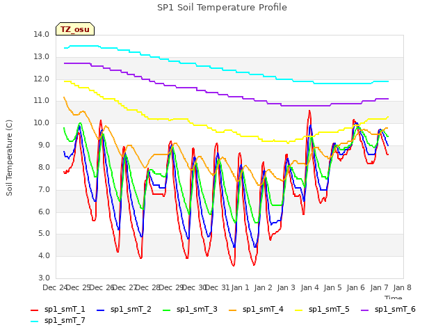 plot of SP1 Soil Temperature Profile