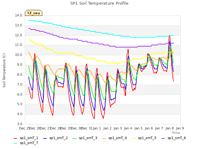 plot of SP1 Soil Temperature Profile